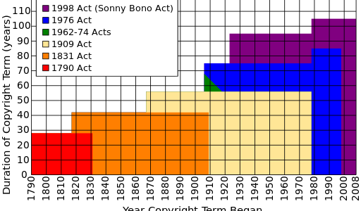 The Dilemma: Sonny Bono Copyright Term Extension Act