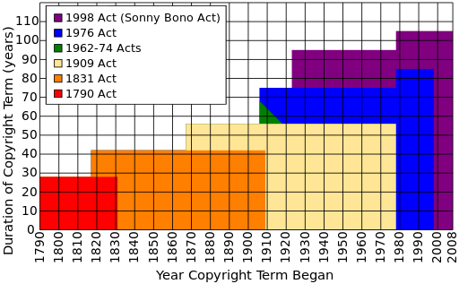 The Dilemma: Sonny Bono Copyright Term Extension Act
